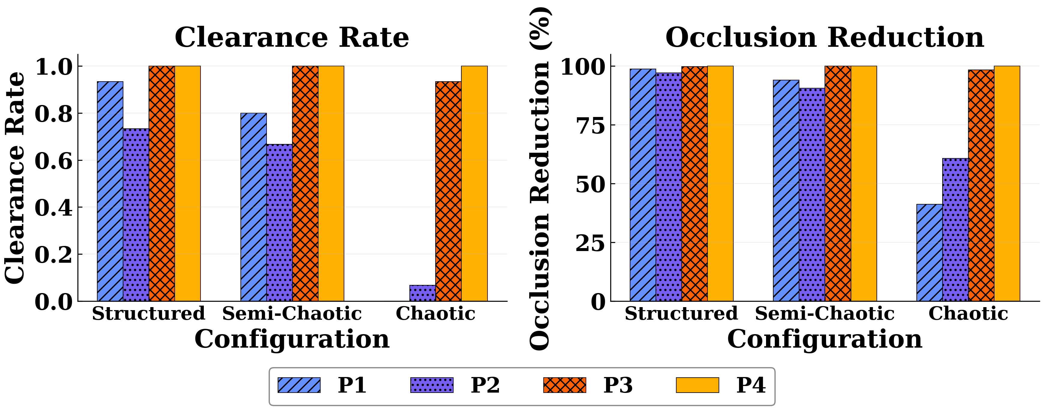 Clearance rate and occlusion reduction plots