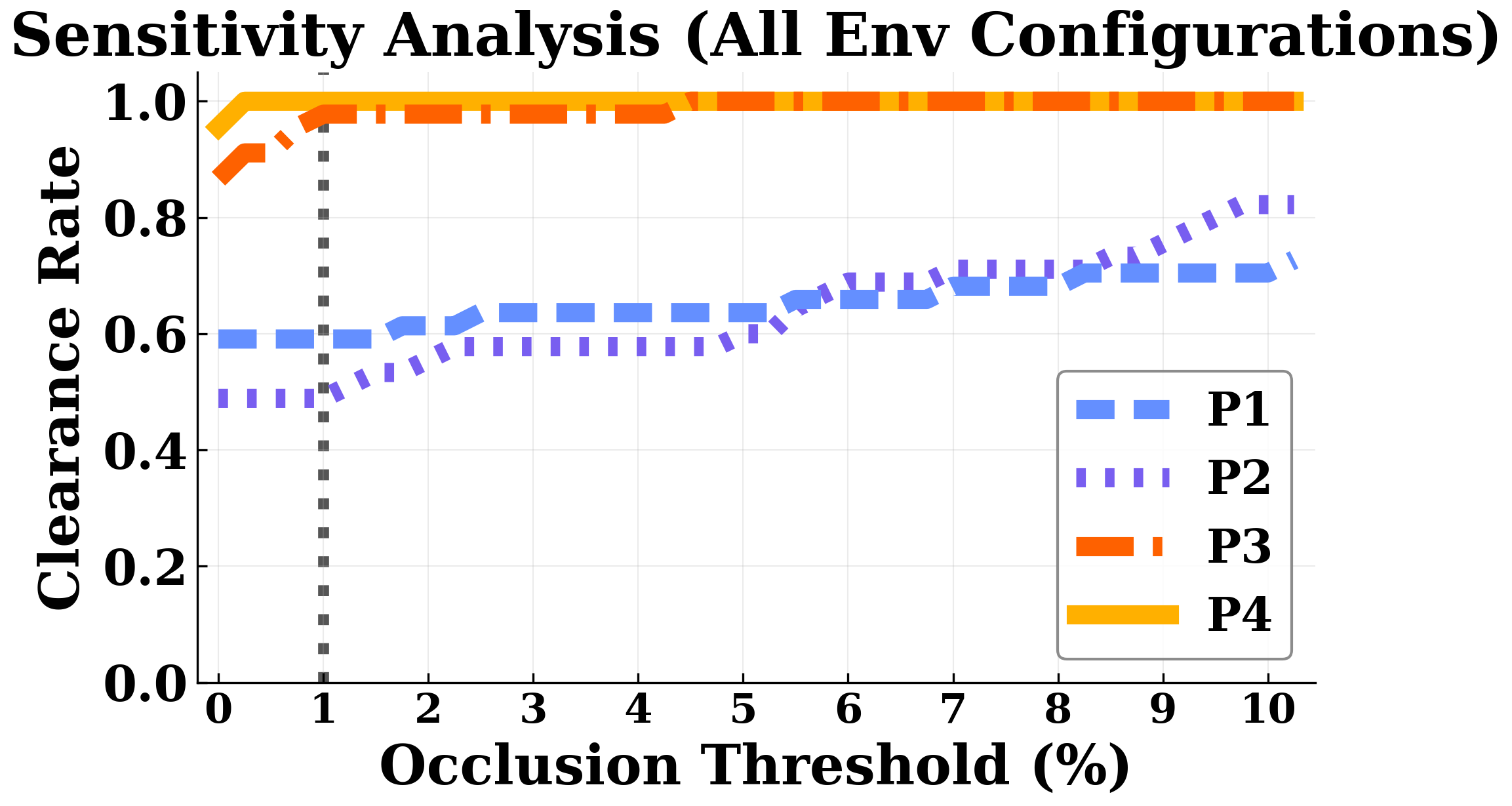 Sensitivity to occlusion threshold